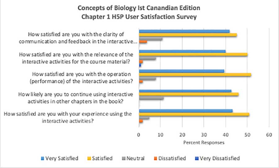 Concepts of Biology Chapter 1 H5P User Satisfaction Survey- bar chart showing responses for 5 questions (see below)