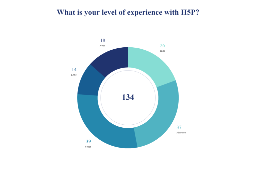 Chart of 134 responses to poll including 18 (None), 14 (little) 39 (some), 37 (moderate), and 26 (high)